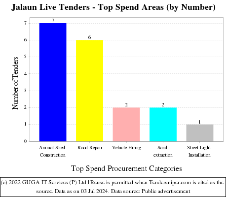 Jalaun Live Tenders - Top Spend Areas (by Number)