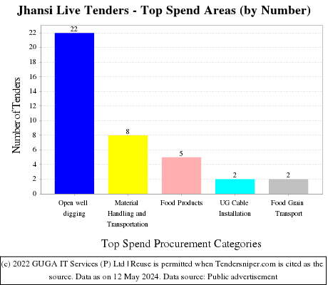 Jhansi Live Tenders - Top Spend Areas (by Number)