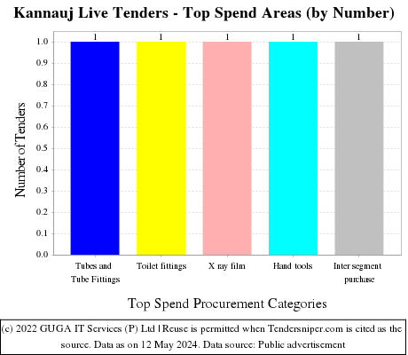 Kannauj Live Tenders - Top Spend Areas (by Number)