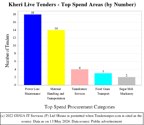 Kheri Live Tenders - Top Spend Areas (by Number)