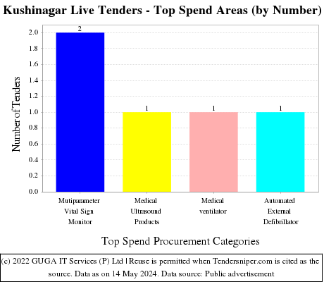 Kushinagar Live Tenders - Top Spend Areas (by Number)