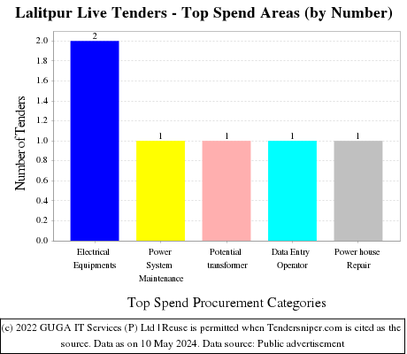 Lalitpur Live Tenders - Top Spend Areas (by Number)