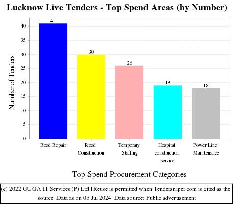 Lucknow Live Tenders - Top Spend Areas (by Number)