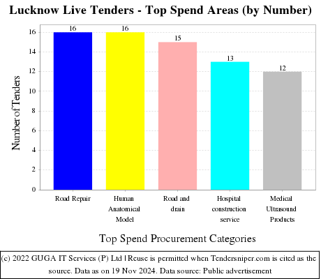 Lucknow Live Tenders - Top Spend Areas (by Number)