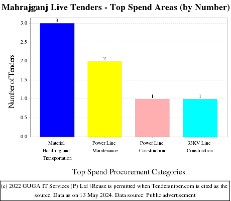 Mahrajganj Live Tenders - Top Spend Areas (by Number)