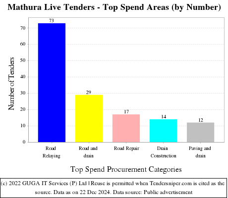 Mathura Live Tenders - Top Spend Areas (by Number)