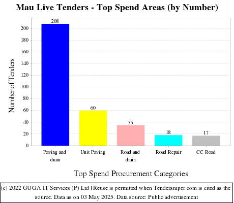 Mau Live Tenders - Top Spend Areas (by Number)
