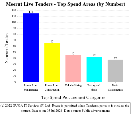 Meerut Live Tenders - Top Spend Areas (by Number)