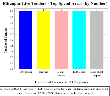 Mirzapur Live Tenders - Top Spend Areas (by Number)
