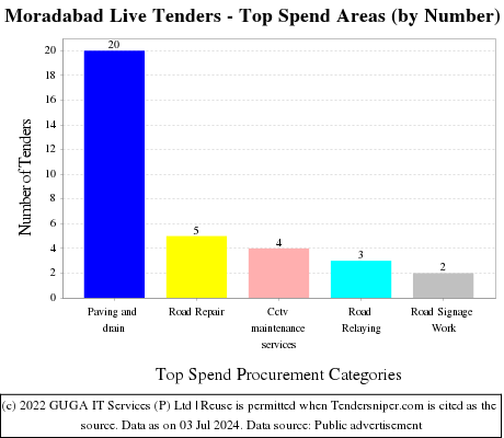 Moradabad Live Tenders - Top Spend Areas (by Number)