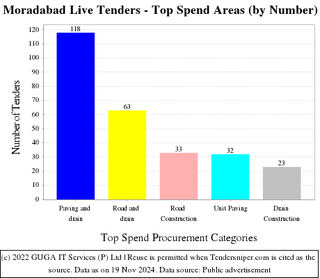 Moradabad Live Tenders - Top Spend Areas (by Number)