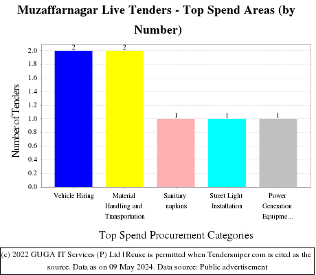 Muzaffarnagar Live Tenders - Top Spend Areas (by Number)