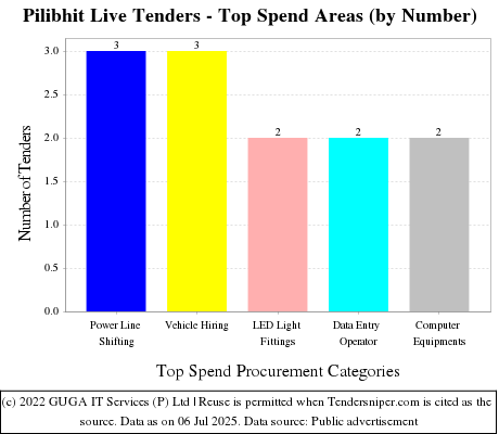 Pilibhit Live Tenders - Top Spend Areas (by Number)