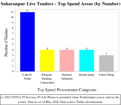 Saharanpur Live Tenders - Top Spend Areas (by Number)