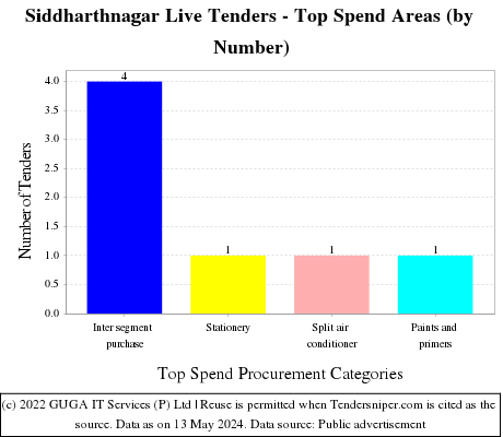 Siddharthnagar Live Tenders - Top Spend Areas (by Number)