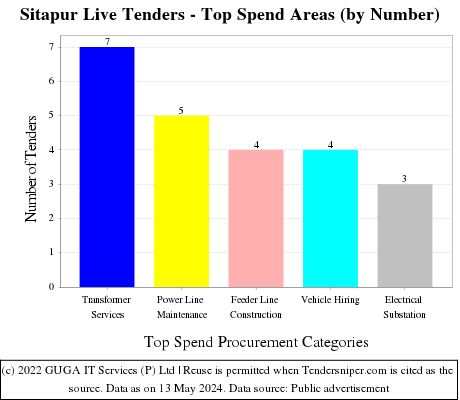 Sitapur Live Tenders - Top Spend Areas (by Number)