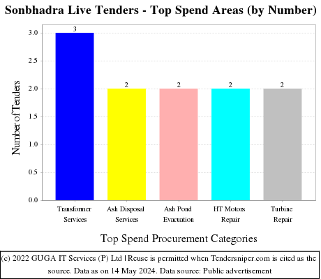 Sonbhadra Live Tenders - Top Spend Areas (by Number)