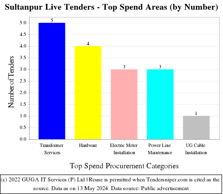 Sultanpur Live Tenders - Top Spend Areas (by Number)
