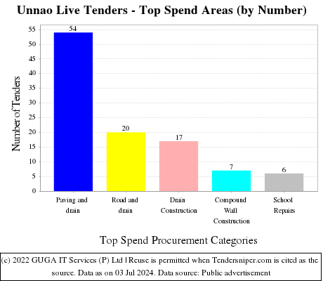 Unnao Live Tenders - Top Spend Areas (by Number)