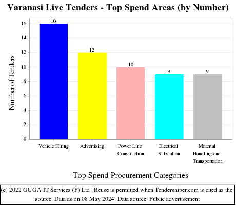 Varanasi Live Tenders - Top Spend Areas (by Number)