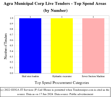 Agra Municipal Corp Live Tenders - Top Spend Areas (by Number)
