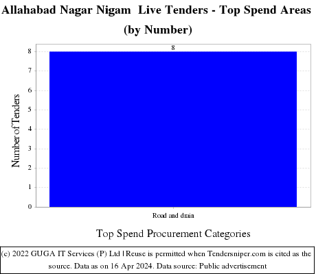 Allahabad Nagar Nigam Tender Notice Live Tenders - Top Spend Areas (by Number)