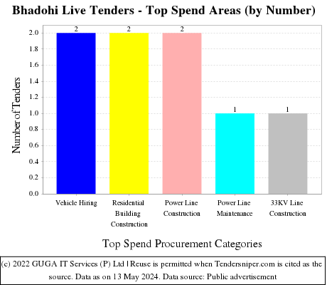 Bhadohi Live Tenders - Top Spend Areas (by Number)