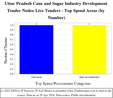 Uttar Pradesh Cane and Sugar Industry Development Tender Notice Live Tenders - Top Spend Areas (by Number)