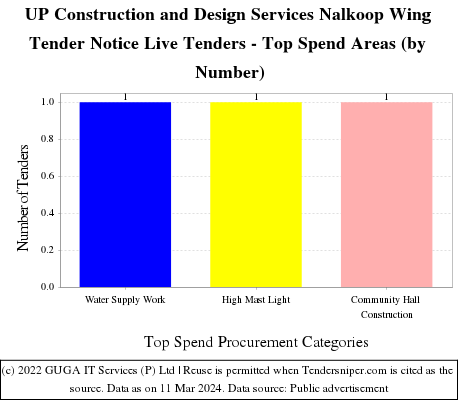 UP Construction and Design Services Nalkoop Wing Tender Notice Live Tenders - Top Spend Areas (by Number)