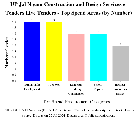 UP Jal Nigam Construction and Design Services e Tenders Live Tenders - Top Spend Areas (by Number)