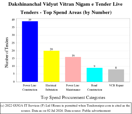 Dakshinanchal Vidyut Vitran Nigam e Tender Live Tenders - Top Spend Areas (by Number)