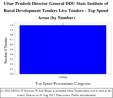 Uttar Pradesh Director General DDU State Institute of Rural Development Tenders Live Tenders - Top Spend Areas (by Number)
