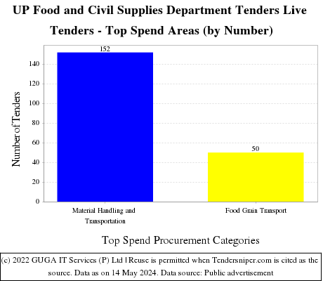 UP Food and Civil Supplies Department Tenders Live Tenders - Top Spend Areas (by Number)