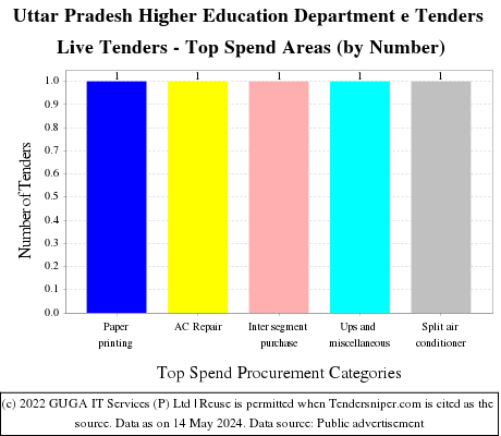 Uttar Pradesh Higher Education Department e Tenders Live Tenders - Top Spend Areas (by Number)