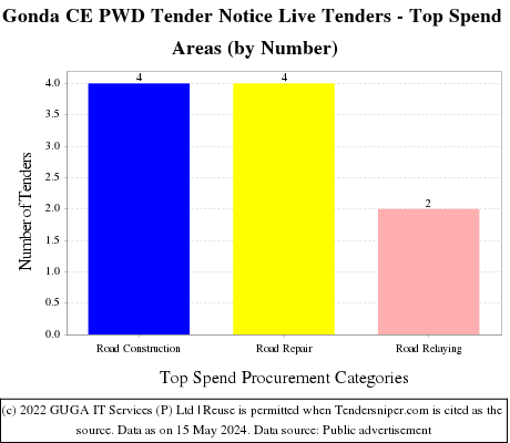 Gonda CE PWD Tender Notice Live Tenders - Top Spend Areas (by Number)