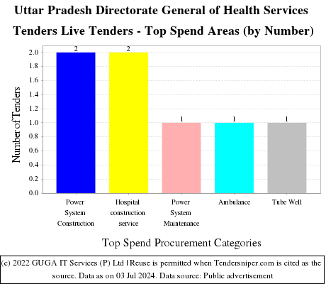 Uttar Pradesh Directorate General of Health Services Tenders Live Tenders - Top Spend Areas (by Number)