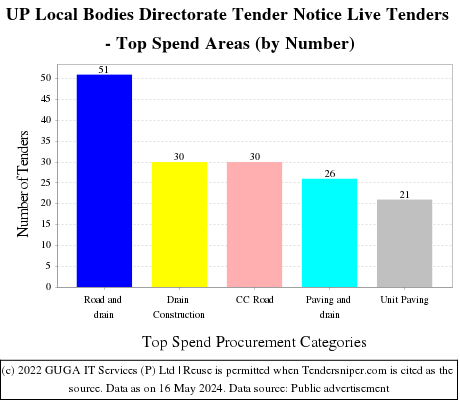 UP Local Bodies Directorate Tender Notice Live Tenders - Top Spend Areas (by Number)