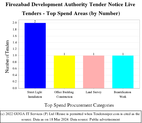 Firozabad Development Authority Tender Notice Live Tenders - Top Spend Areas (by Number)