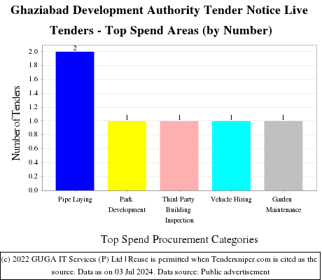 Ghaziabad Development Authority Tender Notice Live Tenders - Top Spend Areas (by Number)