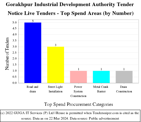 Gorakhpur Industrial Development Authority Tender Notice Live Tenders - Top Spend Areas (by Number)