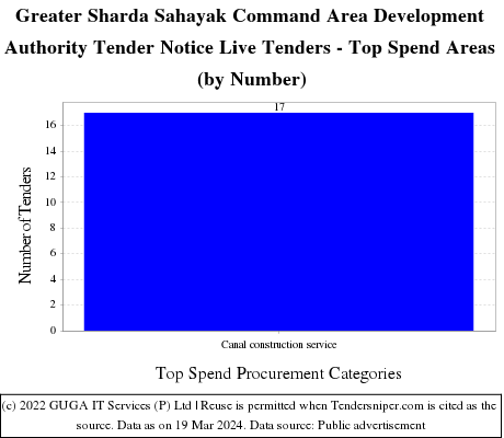 Greater Sharda Sahayak Command Area Development Authority Tender Notice Live Tenders - Top Spend Areas (by Number)