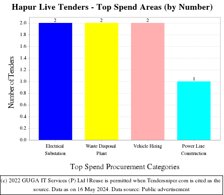Hapur Live Tenders - Top Spend Areas (by Number)