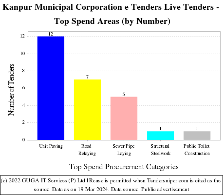 Kanpur Municipal Corporation e Tenders Live Tenders - Top Spend Areas (by Number)