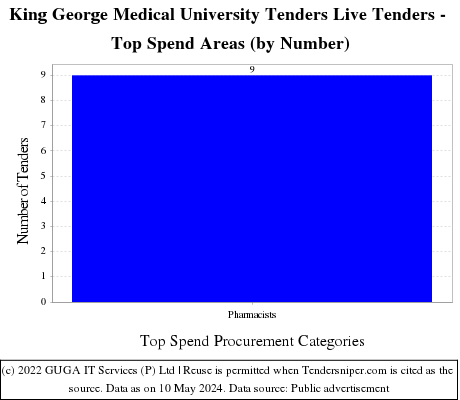 King George Medical University Tenders Live Tenders - Top Spend Areas (by Number)