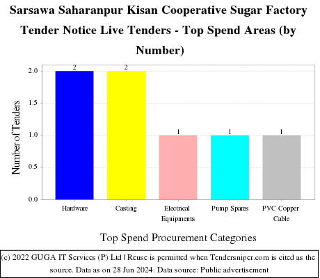 Sarsawa Saharanpur Kisan Cooperative Sugar Factory Tender Notice Live Tenders - Top Spend Areas (by Number)