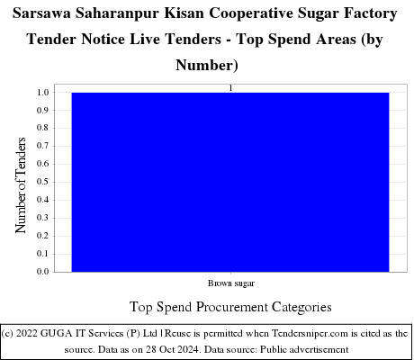 Sarsawa Saharanpur Kisan Cooperative Sugar Factory Tender Notice Live Tenders - Top Spend Areas (by Number)