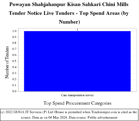 Powayan Shahjahanpur Kisan Sahkari Chini Mills Tender Notice Live Tenders - Top Spend Areas (by Number)