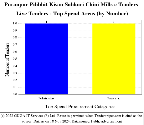 Puranpur Pilibhit Kisan Sahkari Chini Mills e Tenders Live Tenders - Top Spend Areas (by Number)