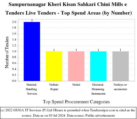 Sampurnanagar Kheri Kisan Sahkari Chini Mills e Tenders Live Tenders - Top Spend Areas (by Number)