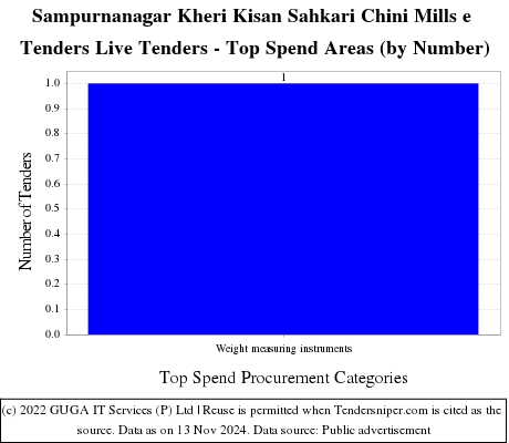 Sampurnanagar Kheri Kisan Sahkari Chini Mills e Tenders Live Tenders - Top Spend Areas (by Number)